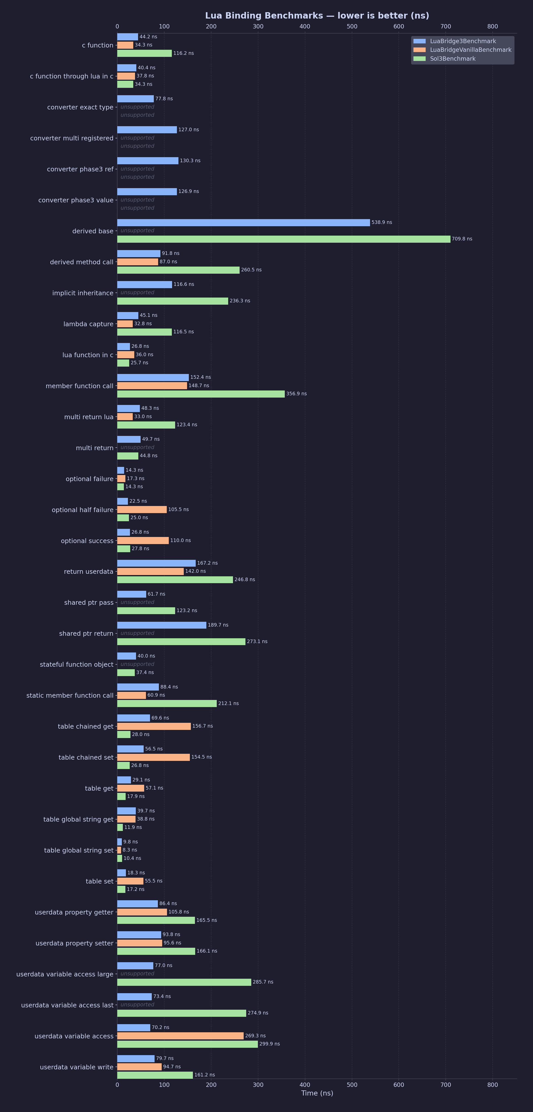 Benchmarks